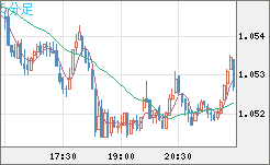 EURUSD