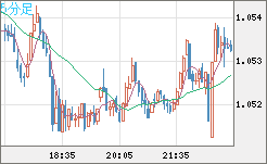 EURUSD