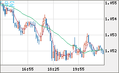 EURUSD