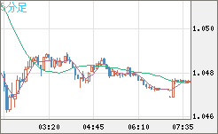 EURUSD