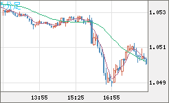 EURUSD