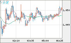 EURUSD