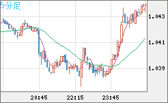 EURUSD