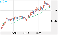ユーロ/米ドルチャート（EUR/USD）5分足
