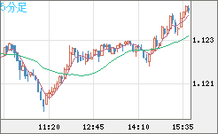 ユーロ/米ドルチャート（EUR/USD）5分足