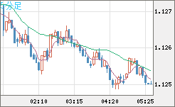 ユーロ/米ドルチャート（EUR/USD）5分足