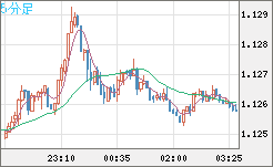 ユーロ/米ドルチャート（EUR/USD）5分足