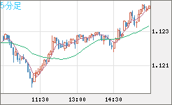 ユーロ/米ドルチャート（EUR/USD）5分足