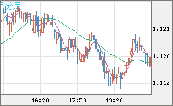 ユーロ/米ドルチャート（EUR/USD）5分足