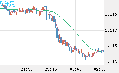 ユーロ/米ドルチャート（EUR/USD）5分足
