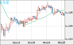 ユーロ/米ドルチャート（EUR/USD）5分足