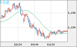 ユーロ/米ドルチャート（EUR/USD）5分足