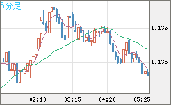 ユーロ/米ドルチャート（EUR/USD）5分足