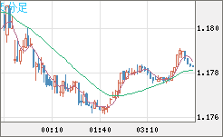 ユーロ/米ドルチャート（EUR/USD）5分足