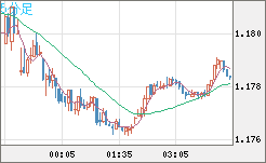 ユーロ/米ドルチャート（EUR/USD）5分足