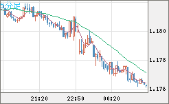 ユーロ/米ドルチャート（EUR/USD）5分足