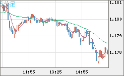 ユーロ/米ドルチャート（EUR/USD）5分足