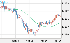 ユーロ/米ドルチャート（EUR/USD）5分足