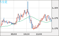 ユーロ/米ドルチャート（EUR/USD）5分足