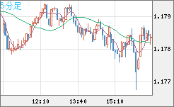 ユーロ/米ドルチャート（EUR/USD）5分足