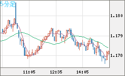 ユーロ/米ドルチャート（EUR/USD）5分足