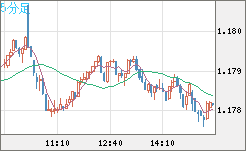 ユーロ/米ドルチャート（EUR/USD）5分足