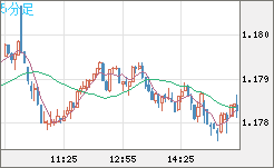 ユーロ/米ドルチャート（EUR/USD）5分足