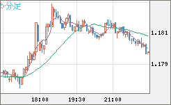 ユーロ/米ドルチャート（EUR/USD）5分足