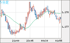 ユーロ/米ドルチャート（EUR/USD）5分足