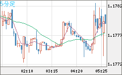 ユーロ/米ドルチャート（EUR/USD）5分足