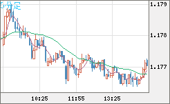 ユーロ/米ドルチャート（EUR/USD）5分足