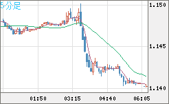 ユーロ/米ドルチャート（EUR/USD）5分足