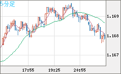 ユーロ/米ドルチャート（EUR/USD）5分足