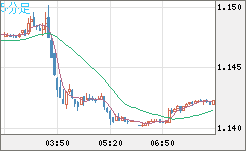 ユーロ/米ドルチャート（EUR/USD）5分足