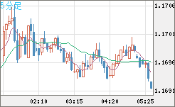 ユーロ/米ドルチャート（EUR/USD）5分足