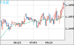 ユーロ/米ドルチャート（EUR/USD）5分足