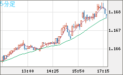 ユーロ/米ドルチャート（EUR/USD）5分足