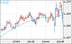 ユーロ/米ドルチャート（EUR/USD）5分足