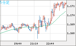 ユーロ/米ドルチャート（EUR/USD）5分足