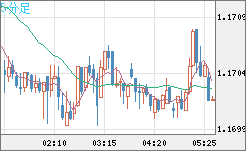 ユーロ/米ドルチャート（EUR/USD）5分足