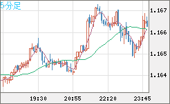ユーロ/米ドルチャート（EUR/USD）5分足