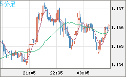 ユーロ/米ドルチャート（EUR/USD）5分足