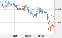 ユーロ/米ドルチャート（EUR/USD）5分足
