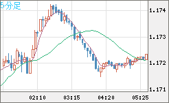 ユーロ/米ドルチャート（EUR/USD）5分足