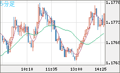 ユーロ/米ドルチャート（EUR/USD）5分足