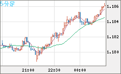 ユーロ/米ドルチャート（EUR/USD）5分足