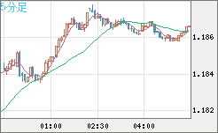 ユーロ/米ドルチャート（EUR/USD）5分足