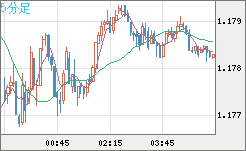 ユーロ/米ドルチャート（EUR/USD）5分足