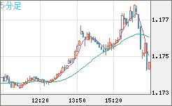 ユーロ/米ドルチャート（EUR/USD）5分足