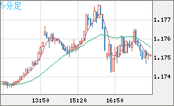 ユーロ/米ドルチャート（EUR/USD）5分足
